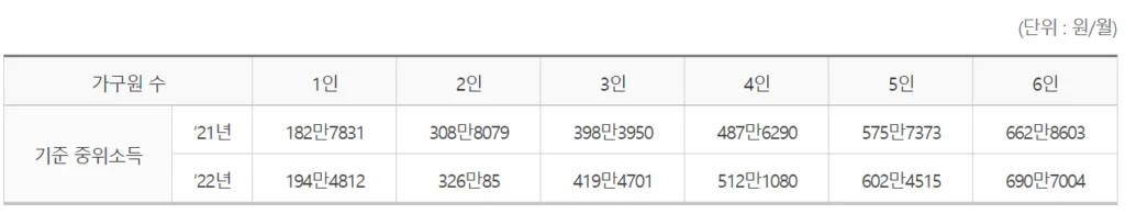 2022 중위소득