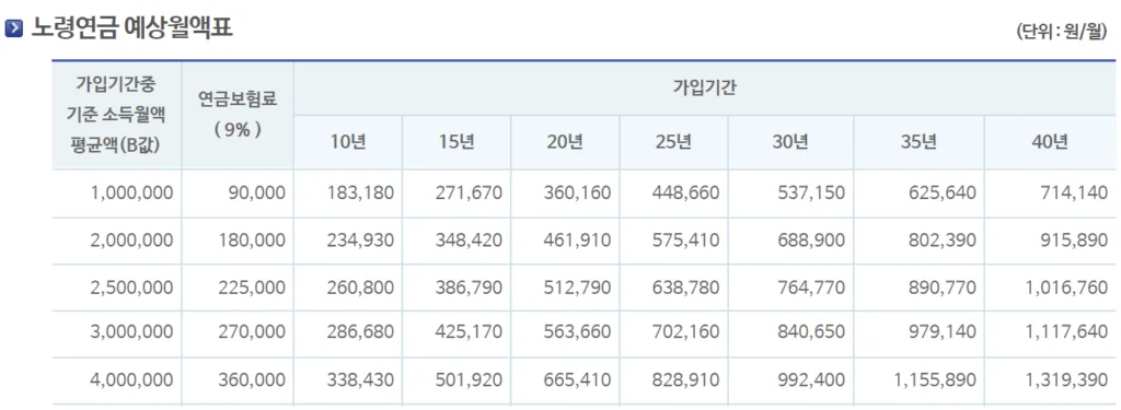 국민연금 노령연금 예상월액표