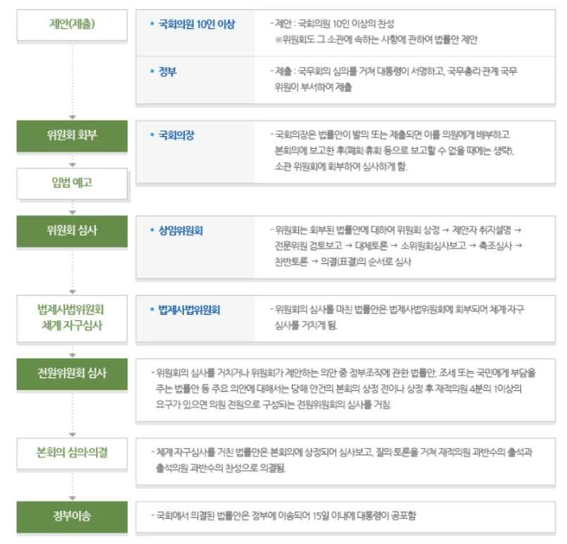 국회 상정안 처리과정